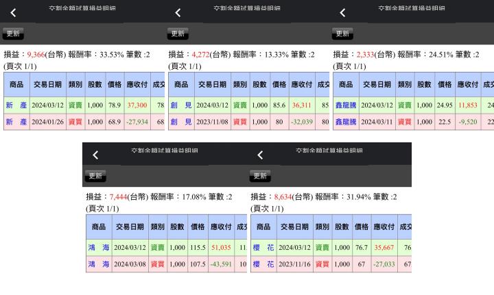 【03/12小路盤後速覽】指數高檔大幅洗刷，市場架構中低位階持續輪動！金融保險股大漲🔥（內含學員對帳單）