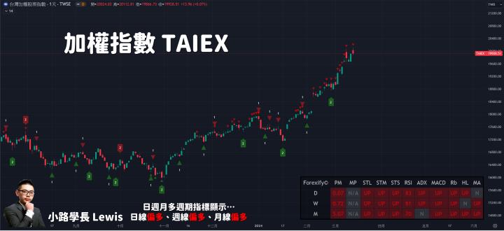 【03/13小路盤後速覽】台股刷新歷史新高，上市櫃下跌家數1,600家？金融股低基期繼續上漲🔥（內含學員對帳單）