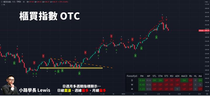 【03/15小路盤後速覽】台股回馬槍真的出現，美元反彈美股回檔修正🔥應對這段行情考驗耐心與信心（內含學員對帳單）