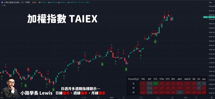 【03/18小路盤後速覽】台積電秒填息！投資人必看：本週兩大盤面熱點（內含學員對帳單）