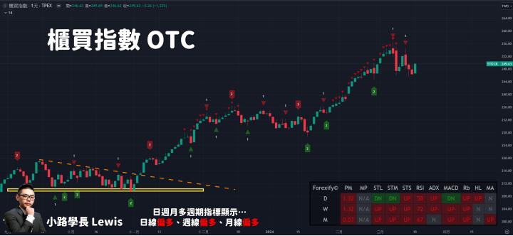 【03/18小路盤後速覽】台積電秒填息！投資人必看：本週兩大盤面熱點（內含學員對帳單）
