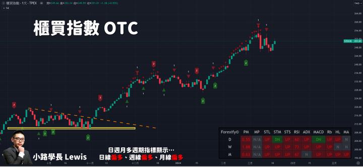 【03/19小路盤後速覽】中低位階接棒起漲意味濃厚，高位個股隨時留意回馬槍（內含學員對帳單）