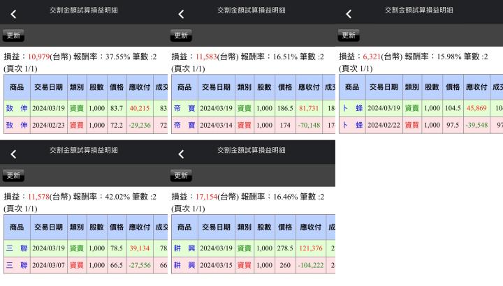 【03/19小路盤後速覽】中低位階接棒起漲意味濃厚，高位個股隨時留意回馬槍（內含學員對帳單）