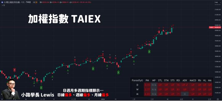 【03/22小路盤後速覽】高檔十字K出現，市場結構依舊混亂！鴻海一枝獨秀能否帶動其他板塊同步上漲？