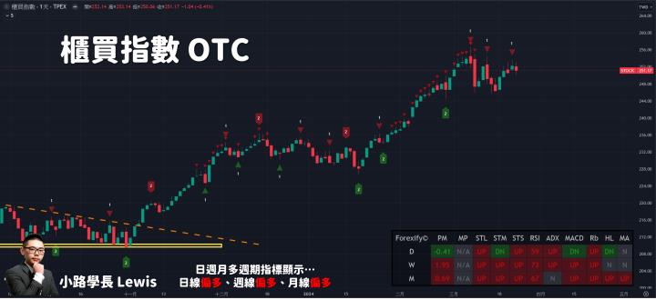 【03/22小路盤後速覽】高檔十字K出現，市場結構依舊混亂！鴻海一枝獨秀能否帶動其他板塊同步上漲？