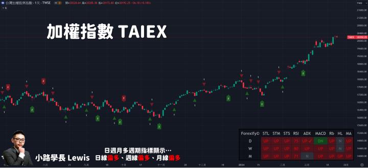 【03/25小路盤後速覽】指數高檔量縮整理，市場缺乏消息面引導！等待本週四美國公布GDP/PCE數據指引