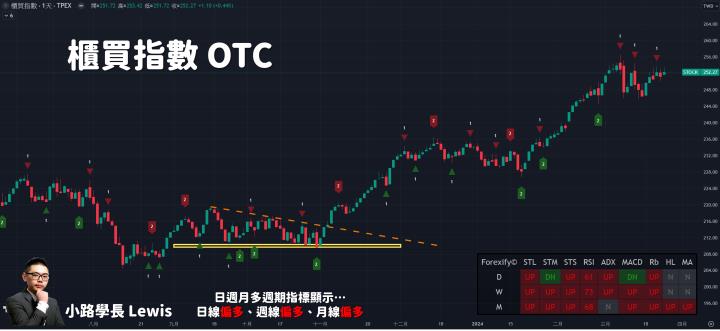 【03/25小路盤後速覽】指數高檔量縮整理，市場缺乏消息面引導！等待本週四美國公布GDP/PCE數據指引