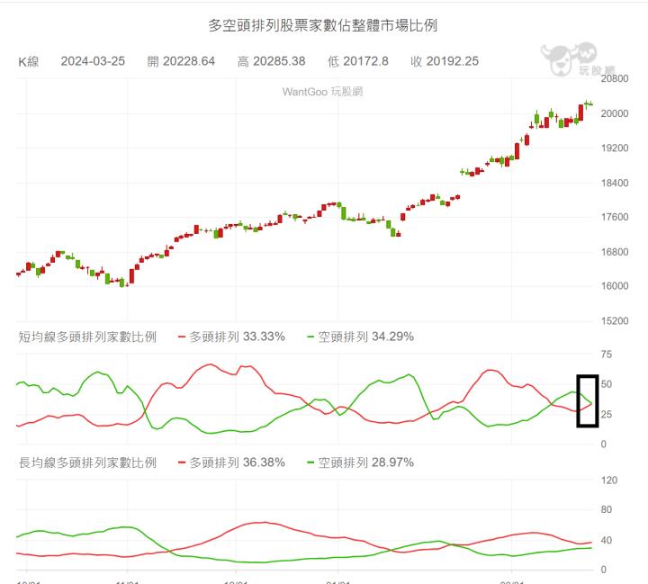 【03/25小路盤後速覽】指數高檔量縮整理，市場缺乏消息面引導！等待本週四美國公布GDP/PCE數據指引