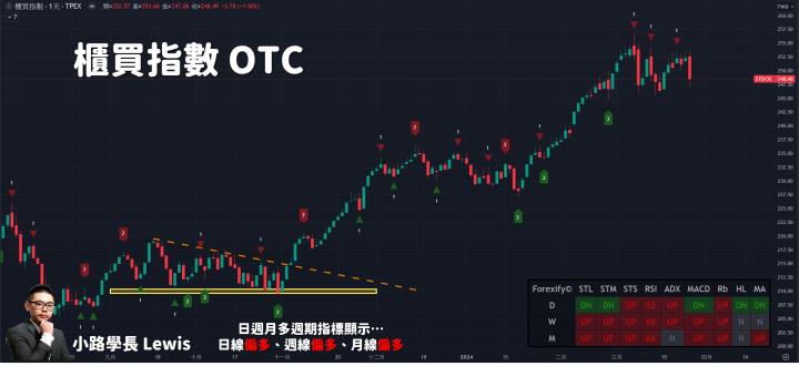 【03/26小路盤後速覽】歷史新高後跳水下殺，市場最擔心的回馬槍又出現了！