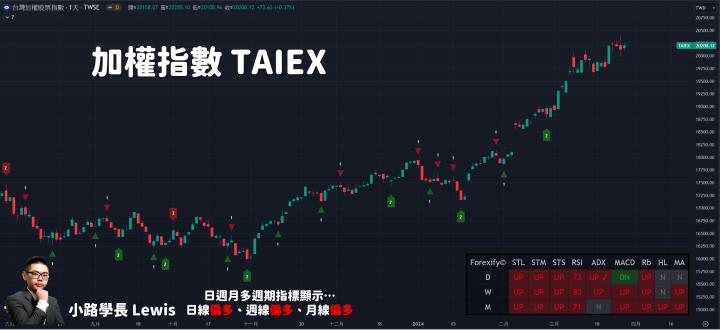 【03/27小路盤後速覽】鴻海領軍再度止穩！市場結構真的慢慢改善了？