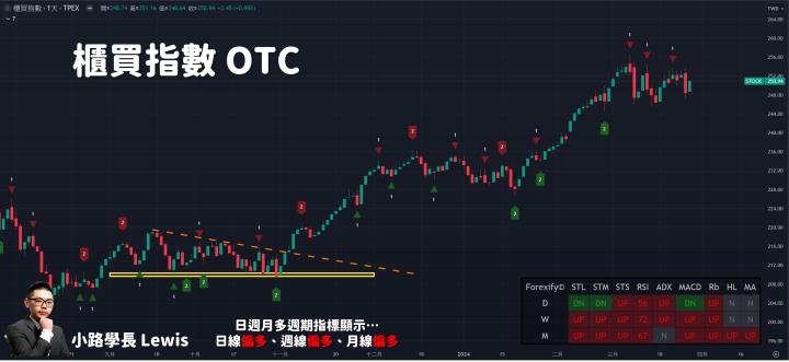 【03/27小路盤後速覽】鴻海領軍再度止穩！市場結構真的慢慢改善了？