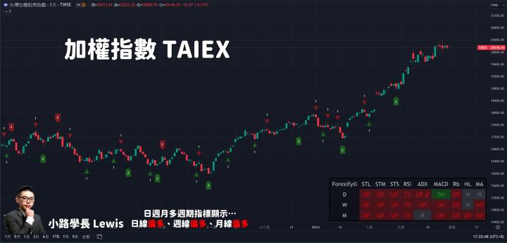 【03/28小路盤後速覽】市場持續高檔震盪，聚焦今晚美國PCE與GDP（內含學員對帳單📝）