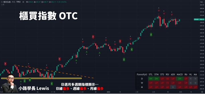 【03/29小路盤後速覽】市場午盤買盤進駐，美國GDP表現超預期🔥市場關注今日美國PCE物價表現