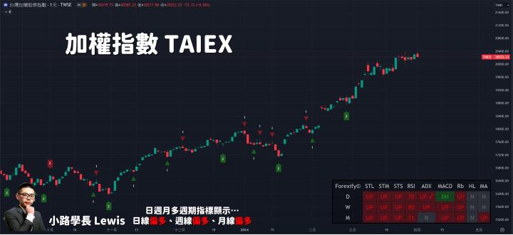 【04/01小路盤後速覽】00939破發🔥暗示人多的地方不要去？市場情緒正在關注中低位階輪動機會👍（內含同學對帳單）
