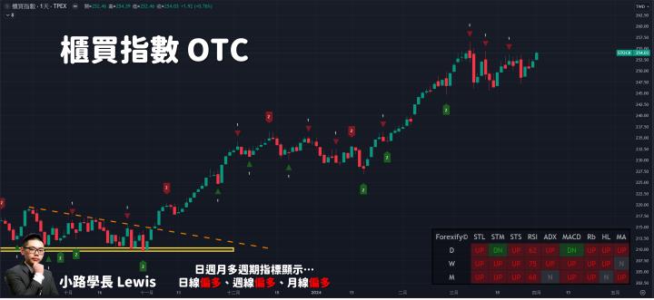 【04/01小路盤後速覽】00939破發🔥暗示人多的地方不要去？市場情緒正在關注中低位階輪動機會👍（內含同學對帳單）