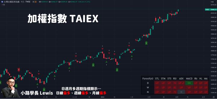 【04/02小路盤後速覽】台積電再度大漲🔥拉積盤再現？台股歷史新高之際架構持續轉強😉（內含學員交易對帳單）
