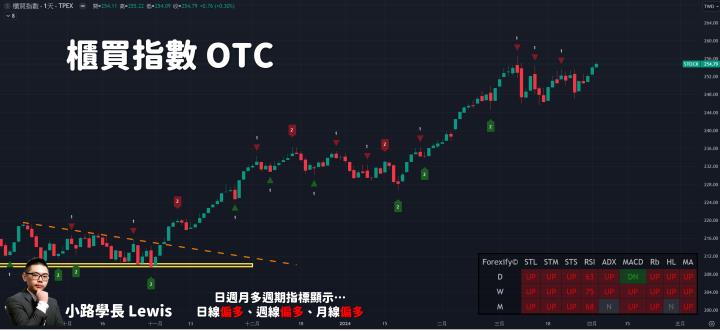 【04/02小路盤後速覽】台積電再度大漲🔥拉積盤再現？台股歷史新高之際架構持續轉強😉（內含學員交易對帳單）