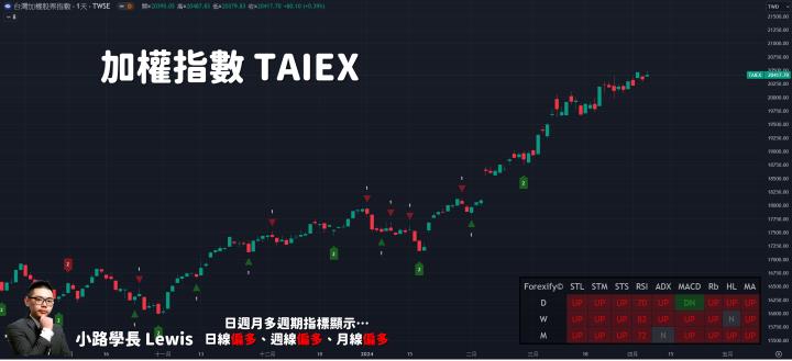 ​​​​​​​【04/08小路盤後速覽】清明連續假期後，台股續刷歷史新高！盤面輪動相對有撐🔥（內含學員對帳單）