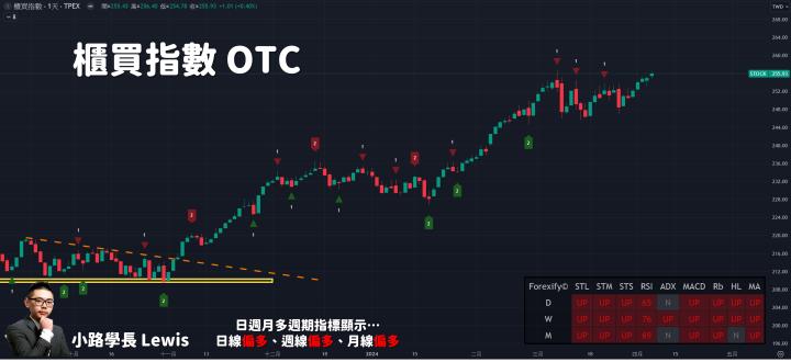 ​​​​​​​【04/08小路盤後速覽】清明連續假期後，台股續刷歷史新高！盤面輪動相對有撐🔥（內含學員對帳單）