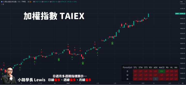【04/09小路盤後速覽】台積電獲得美國加持🔥台股狂噴歷史新高！（內含學員對帳單）