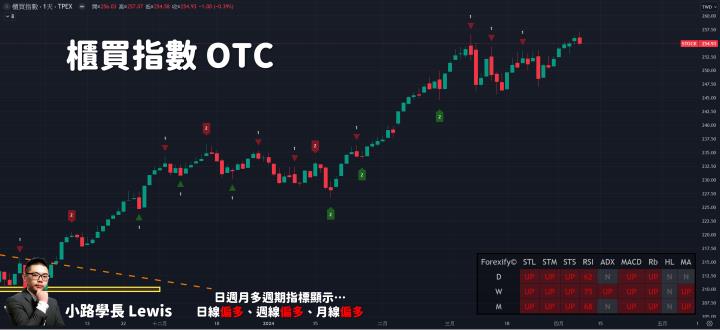 【04/09小路盤後速覽】台積電獲得美國加持🔥台股狂噴歷史新高！（內含學員對帳單）