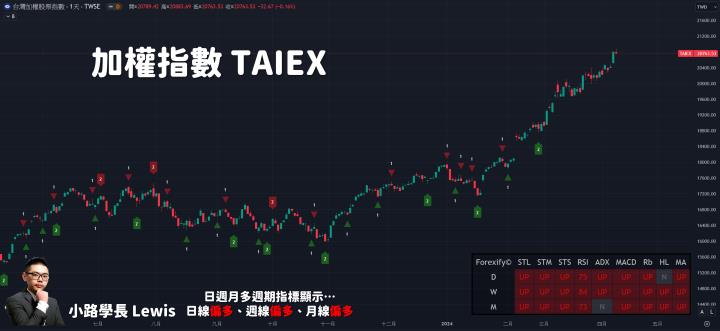 【04/10小路盤後速覽】台股高檔震盪🔥520概念股搶先暖身表態！（內含學員對帳單）