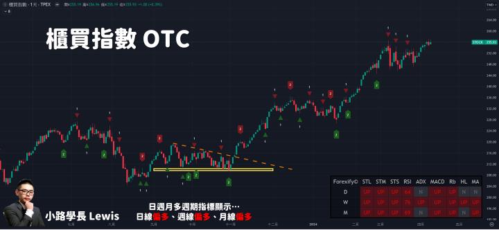【04/10小路盤後速覽】台股高檔震盪🔥520概念股搶先暖身表態！（內含學員對帳單）