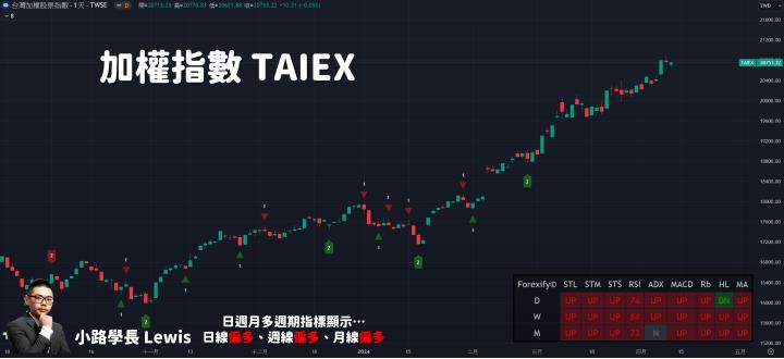 【04/11小路盤後速覽】美國CPI增溫超乎預期💥美國降息時間預期延後！（內含學員對帳單）
