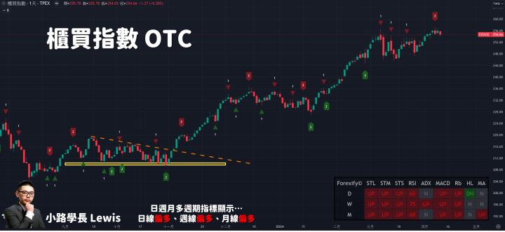 【04/11小路盤後速覽】美國CPI增溫超乎預期💥美國降息時間預期延後！（內含學員對帳單）