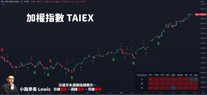 【04/12小路盤後速覽】CPI與PPI同步升溫，美股解讀分歧台股高檔繼續震！（內含學員對帳單）