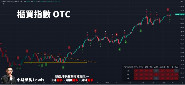 【04/12小路盤後速覽】CPI與PPI同步升溫，美股解讀分歧台股高檔繼續震！（內含學員對帳單）