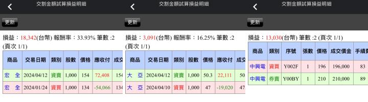 【04/12小路盤後速覽】CPI與PPI同步升溫，美股解讀分歧台股高檔繼續震！（內含學員對帳單）