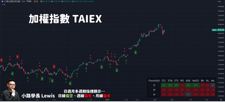 【04/18小路盤後速覽】台股高檔區間震盪！市場繼續飆營建股🔥（內含同學對帳單）