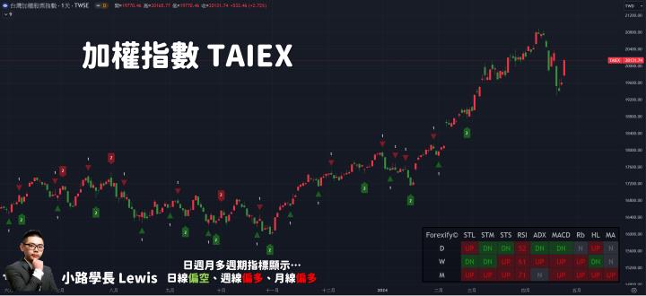 【04/24小路盤後速覽】瘋狂反彈出現！台股到底是止跌回升還是跌深反彈？觀光股利多出現！APP昨日早已選出五福（內含學員對帳單）