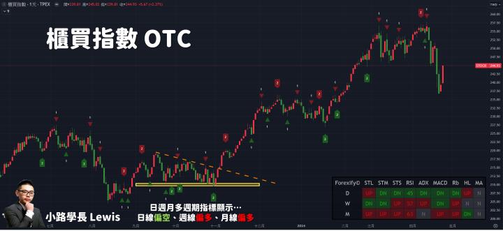 【04/24小路盤後速覽】瘋狂反彈出現！台股到底是止跌回升還是跌深反彈？觀光股利多出現！APP昨日早已選出五福（內含學員對帳單）