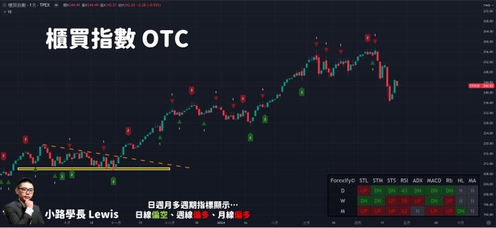 【04/25小路盤後速覽】台股繼續大地震，地緣政治風險與籌碼戰持續發酵🔥（內含同學對帳單）