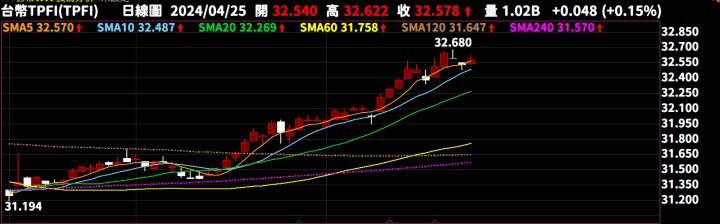 【04/25小路盤後速覽】台股繼續大地震，地緣政治風險與籌碼戰持續發酵🔥（內含同學對帳單）