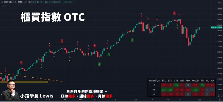 【05/02小路盤後速覽】區間上緣賣壓湧現，FED利率維持現狀且對未來升息與否提供暗示🔥（內含同學對帳單）