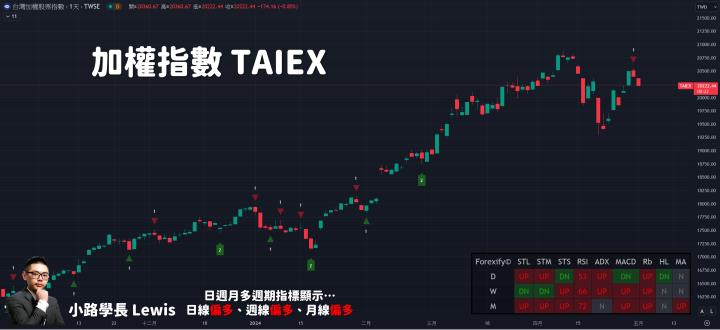 【05/02小路盤後速覽】區間上緣賣壓湧現，FED利率維持現狀且對未來升息與否提供暗示🔥（內含同學對帳單）