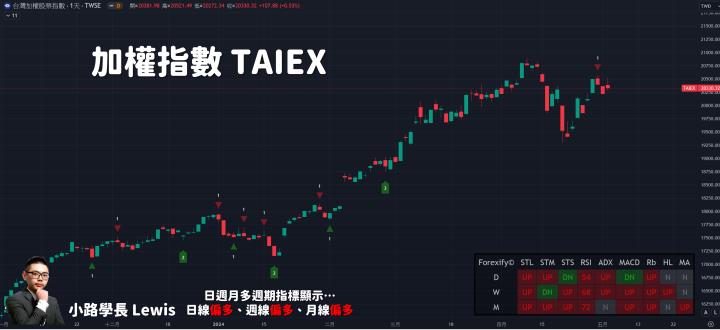 【05/03小路盤後速覽】區間震盪沒改變，台幣升破月線有利資金開始挑戰回流？（內含同學對帳單）