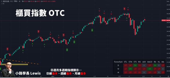 【05/03小路盤後速覽】區間震盪沒改變，台幣升破月線有利資金開始挑戰回流？（內含同學對帳單）