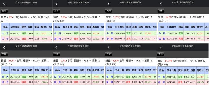 【05/03小路盤後速覽】區間震盪沒改變，台幣升破月線有利資金開始挑戰回流？（內含同學對帳單）
