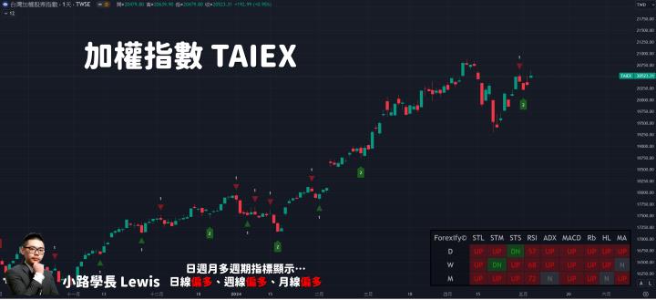 【05/06小路盤後速覽】台幣持續升值🔥有利資金回流！股市是否重返多方積極控盤就看創新高訊號？（內含同學對帳單）
