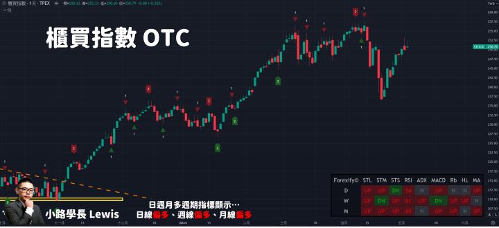 【05/06小路盤後速覽】台幣持續升值🔥有利資金回流！股市是否重返多方積極控盤就看創新高訊號？（內含同學對帳單）