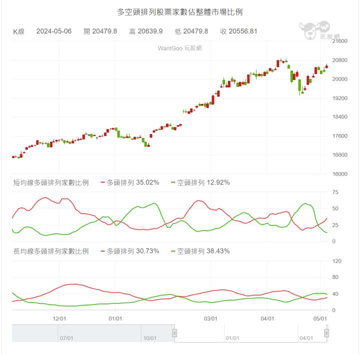 【05/06小路盤後速覽】台幣持續升值🔥有利資金回流！股市是否重返多方積極控盤就看創新高訊號？（內含同學對帳單）