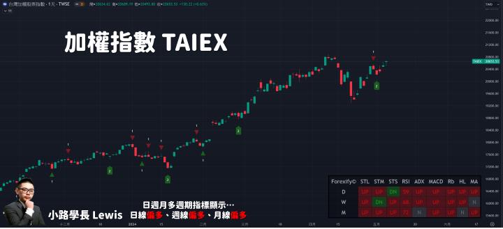 【05/07小路盤後速覽】台股區間上緣賣壓湧現🔥市場持續看區間震盪，市場今日位階輪動🙌