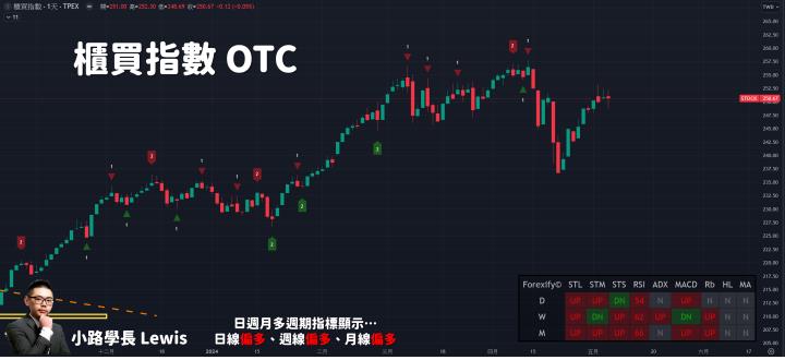 【05/07小路盤後速覽】台股區間上緣賣壓湧現🔥市場持續看區間震盪，市場今日位階輪動🙌