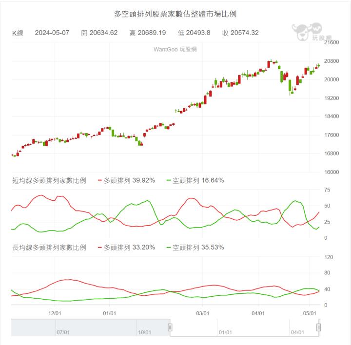 【05/07小路盤後速覽】台股區間上緣賣壓湧現🔥市場持續看區間震盪，市場今日位階輪動🙌