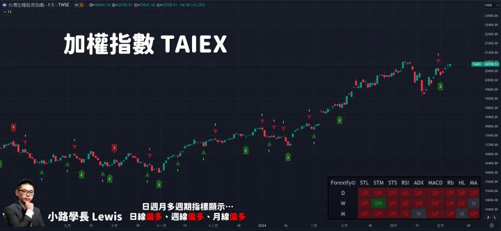 【05/08小路盤後速覽】區間震盪持續洗盤🔥台幣再度回貶醞釀資金疑慮😥
