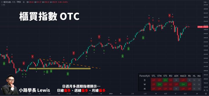 【05/08小路盤後速覽】區間震盪持續洗盤🔥台幣再度回貶醞釀資金疑慮😥